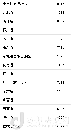 上半年31省區(qū)市人均消費(fèi)支出。來自國家統(tǒng)計(jì)局